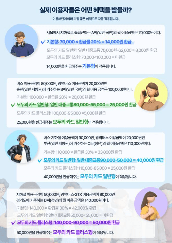 모두의 카드 이용시 실제 이용자들이 받는 혜택의 예시들