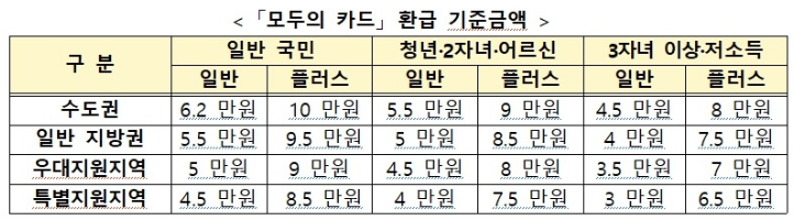 모두의 카드 환급 기준금액 표